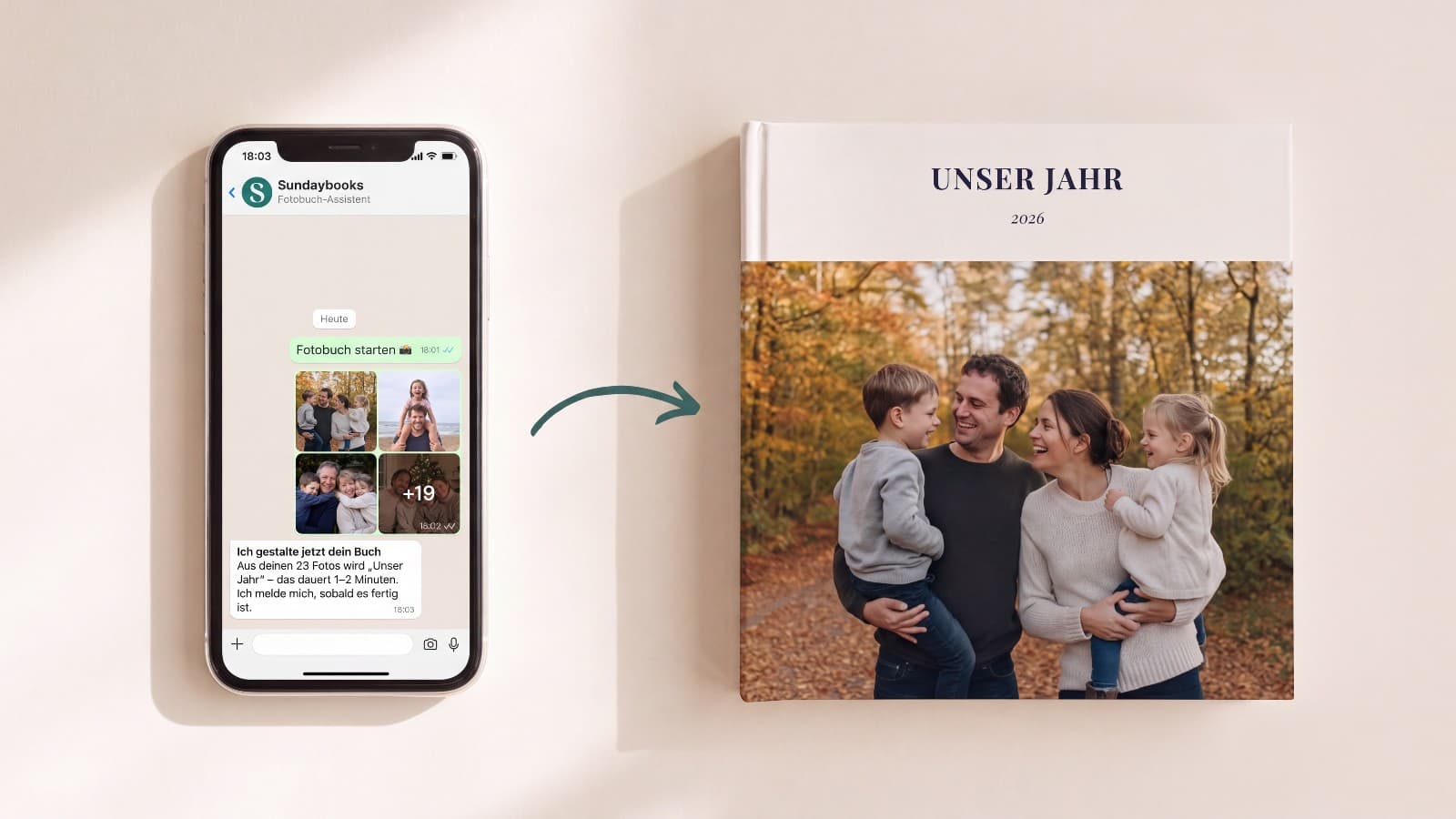 Links ein Handy mit dem WhatsApp-Chat, in dem Familienfotos an Sundaybooks gehen und der Assistent mit dem Gestalten beginnt, ein Pfeil, rechts das fertige Fotobuch „Unser Jahr"
