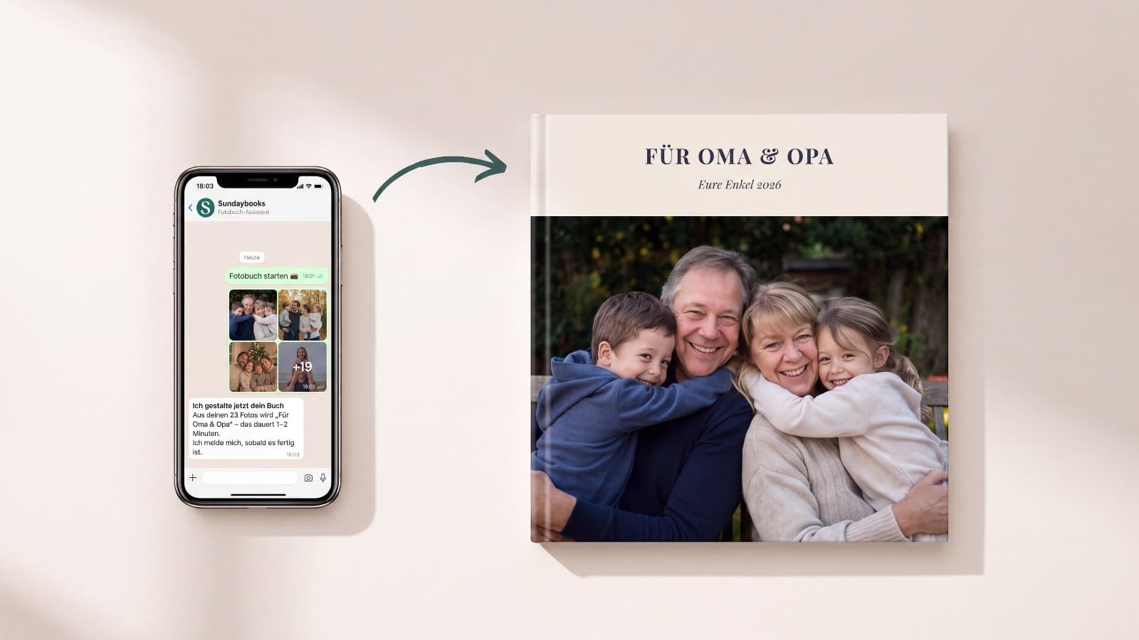 Links ein Handy mit dem WhatsApp-Chat, in dem Familienfotos an Sundaybooks gehen und der Assistent mit dem Gestalten beginnt, ein Pfeil, rechts das fertige Fotobuch „Für Oma & Opa"